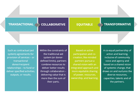 The updated prototype partnership continuum.